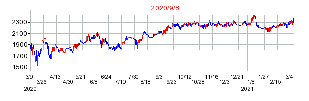 2020年9月8日 16:03前後のの株価チャート